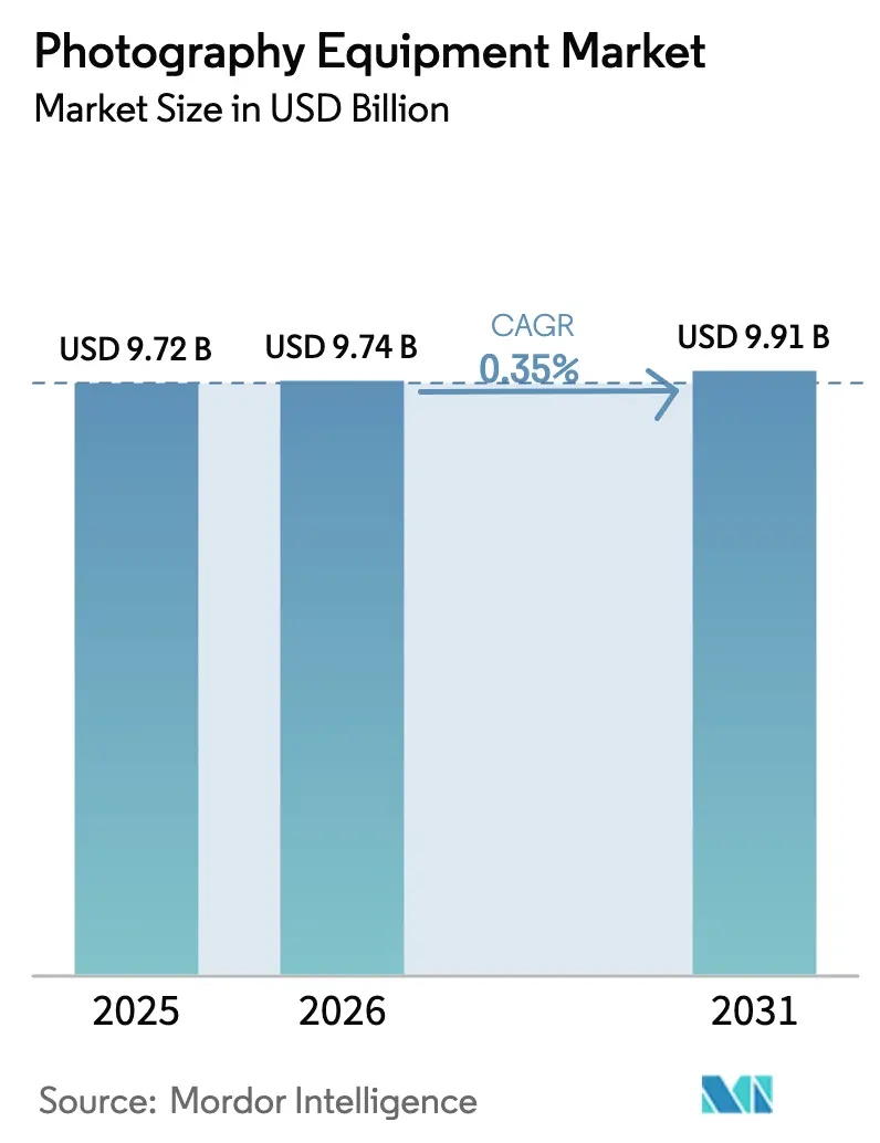 Photography Equipment Market (2026 - 2031)