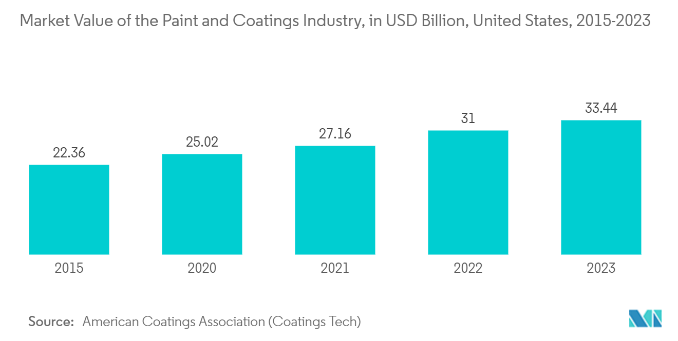 광개시제 시장 - 페인트 및 코팅 산업의 시장 가치(미국, 2015-2023년, 미화 XNUMX억 달러)