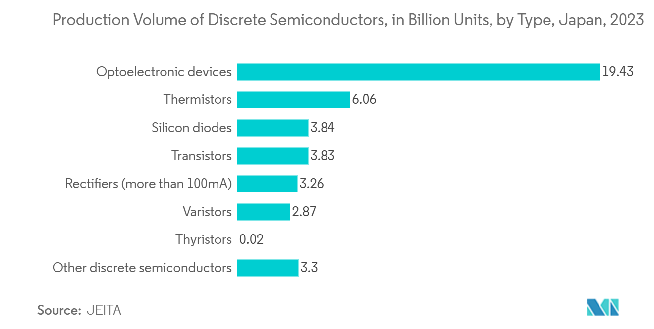 Photomask Market: Production Volume of Discrete Semiconductors, in Billion Units, by Type, Japan