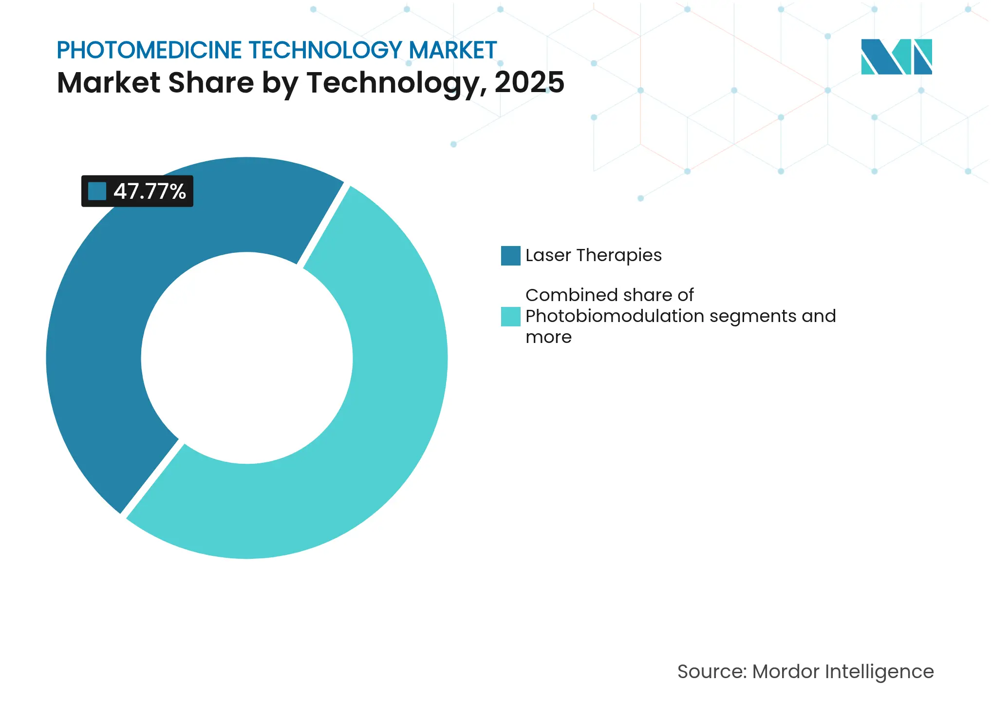Photomedicine Technology Market: Market Share by Technology, 2025