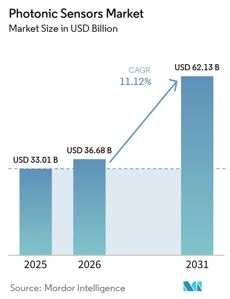 Photonic Sensors Market (2025 - 2030)