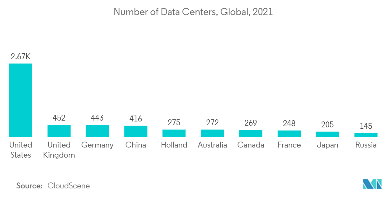 Photonics Market: Number of Data Centers, Global, 2021