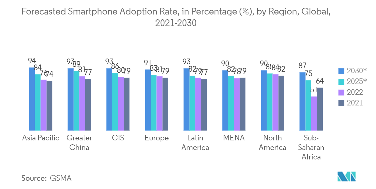 Mercado de fotónica tasa prevista de adopción de teléfonos inteligentes, en porcentaje (%), por región, a nivel mundial, 2021-2030