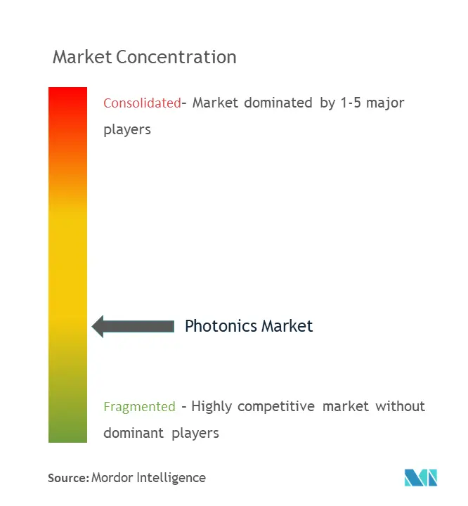 Photonics Market Concentration