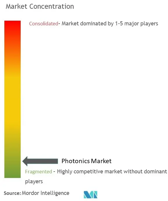 Concentration du marché de la photonique