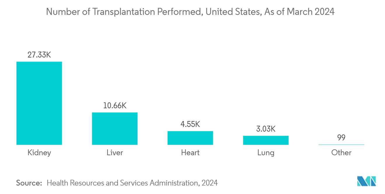 Photopheresis Products Market: Number of Transplantation Performed, United States, As of March 2024