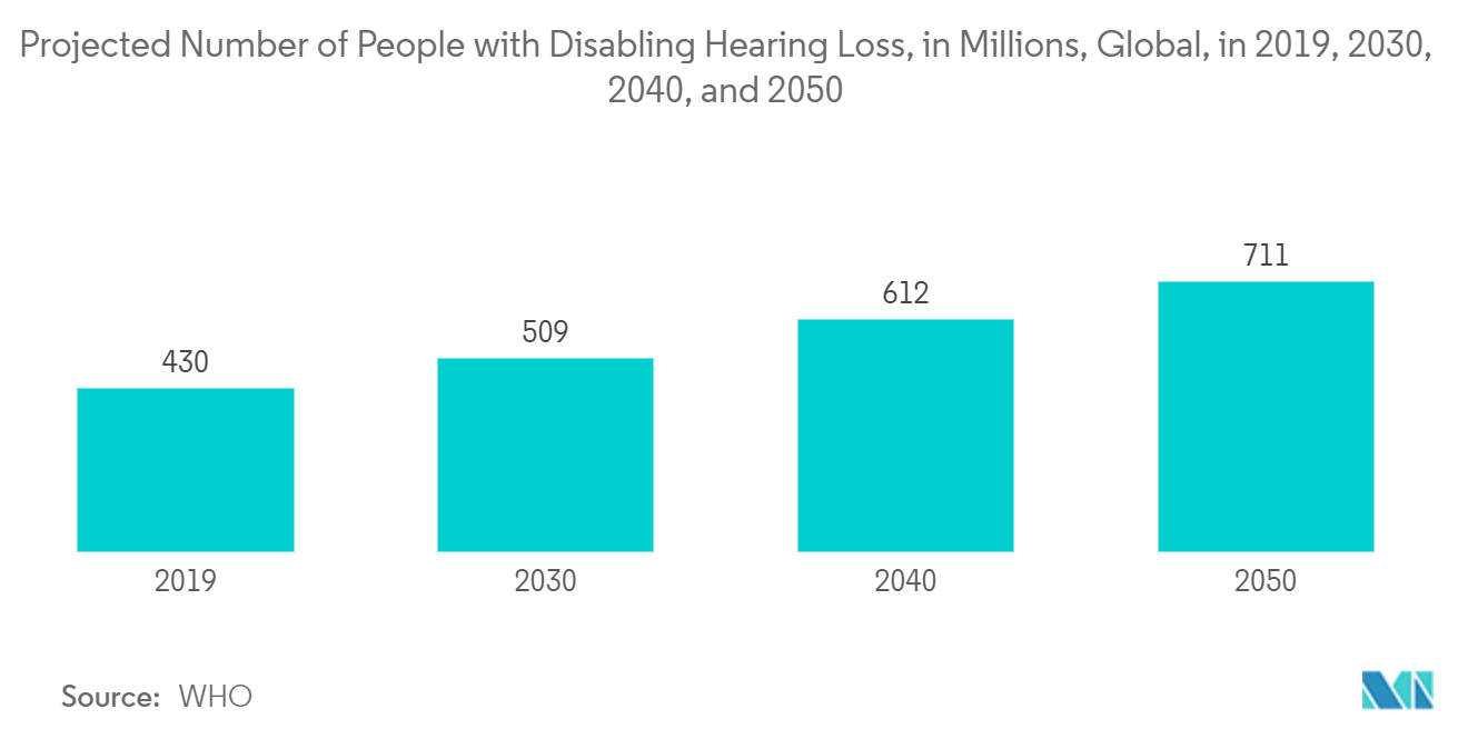 Photopolymerization Process 3D Printing Market: Projected Number of People with Disabling Hearing Loss, in Millions, Global, in 2019, 2030, 2040, and 2050