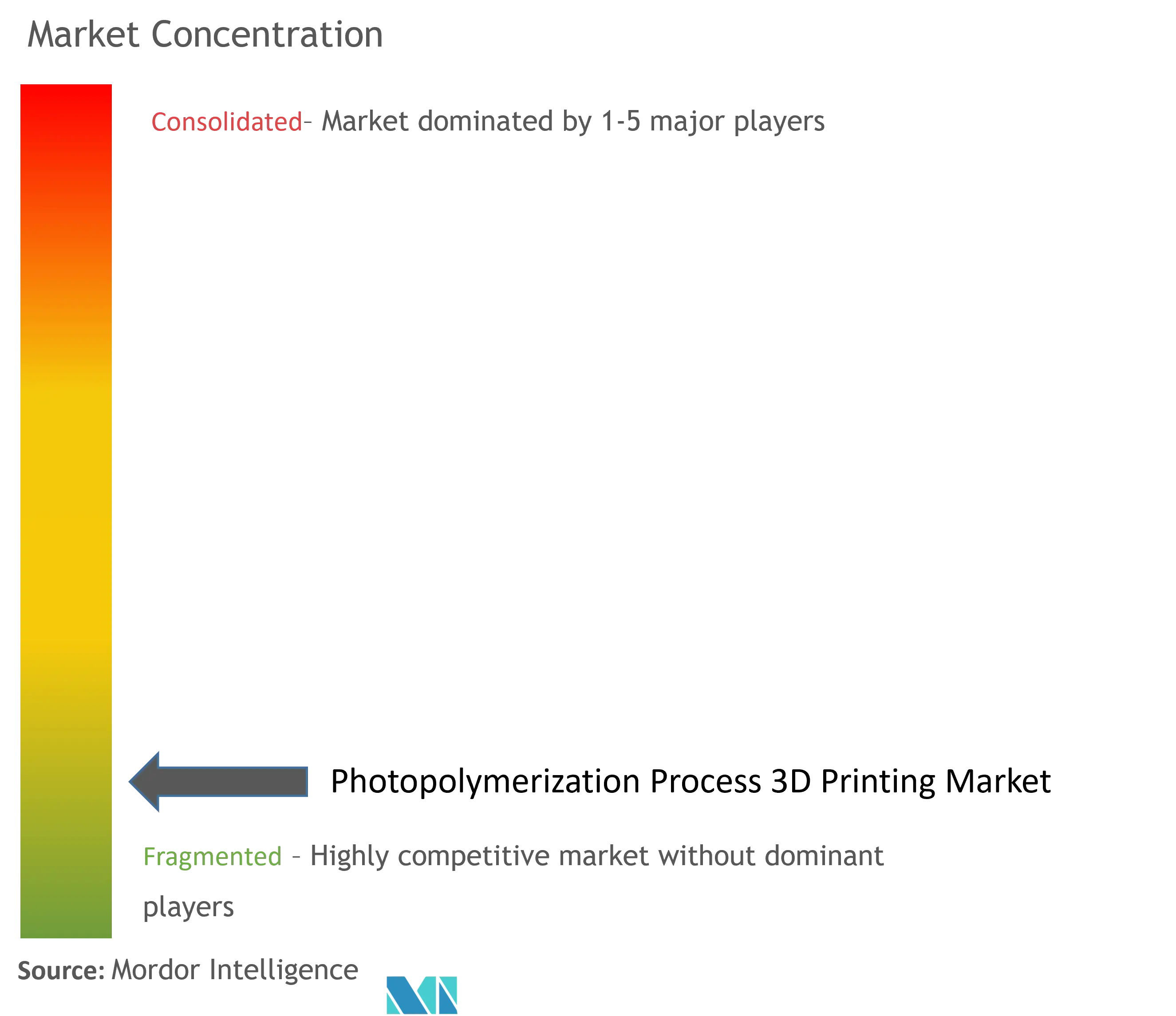 Photopolymerization Process 3D Printing Market Concentration