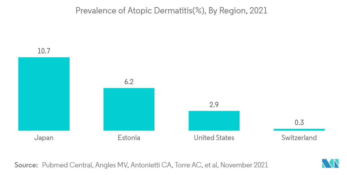 Marché du photorajeunissement&nbsp; prévalence de la dermatite atopique (%), par région, 2021