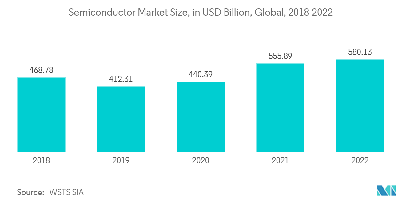 Mercado fotorresistente tamaño del mercado de semiconductores, en miles de millones de dólares, global, 2018-2022