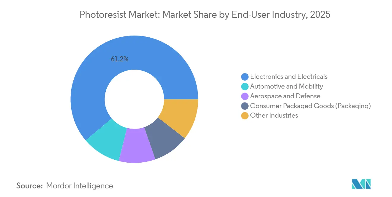 Photoresist Market: Market Share by End-User Industry, 2025