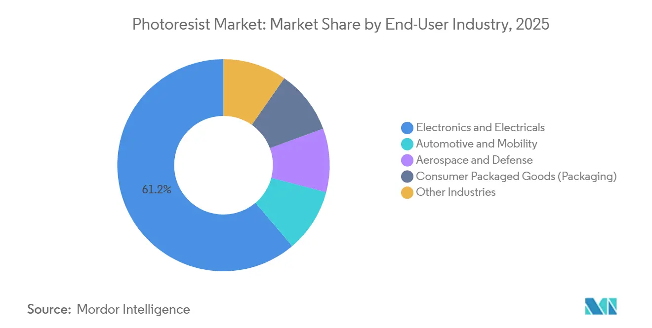 Photoresist Market: Market Share by End-User Industry
