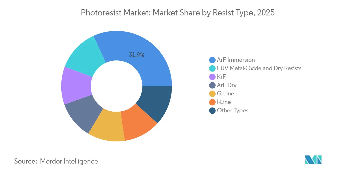 Photoresist Market: Market Share by Resist Type, 2025
