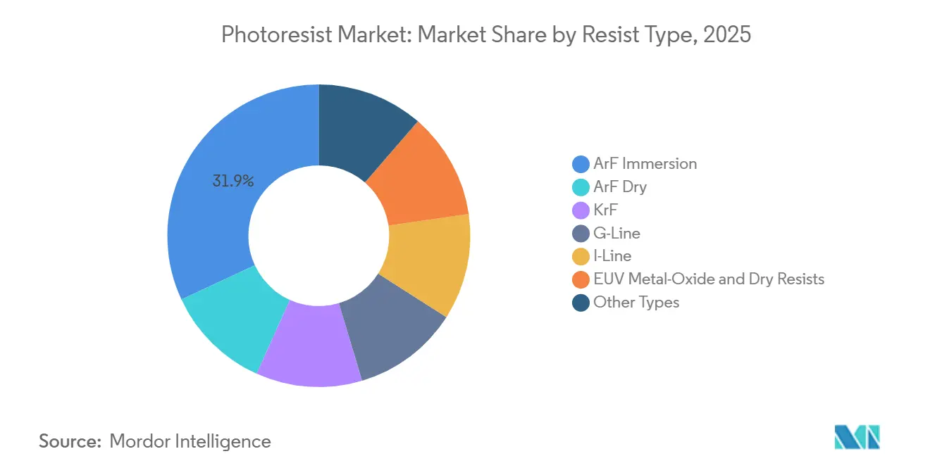 Photoresist Market: Market Share by Resist Type