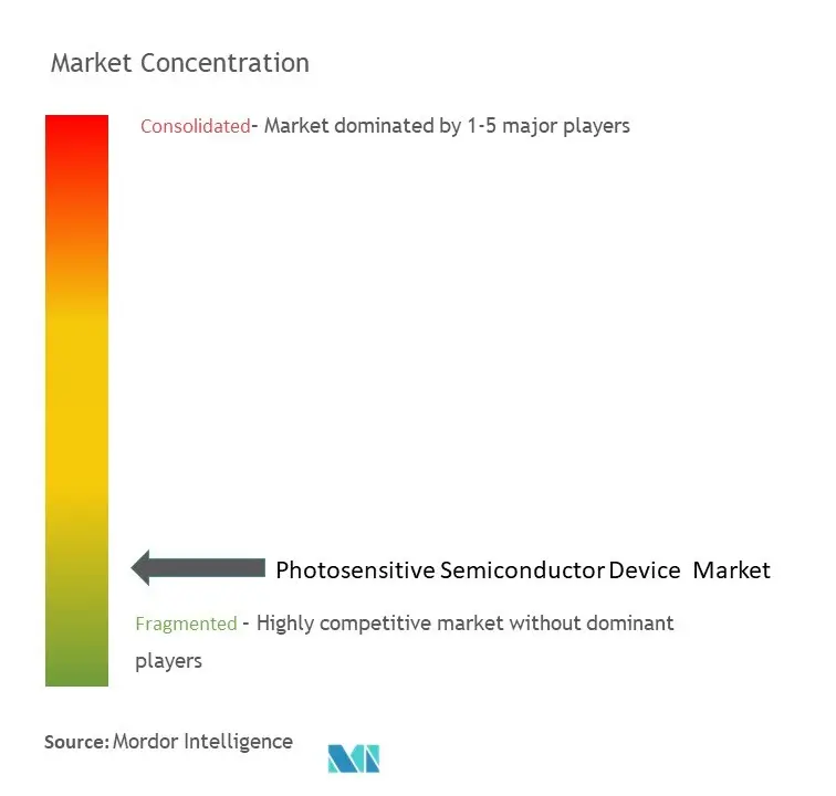 Photosensitive Semiconductor Device Market Concentration