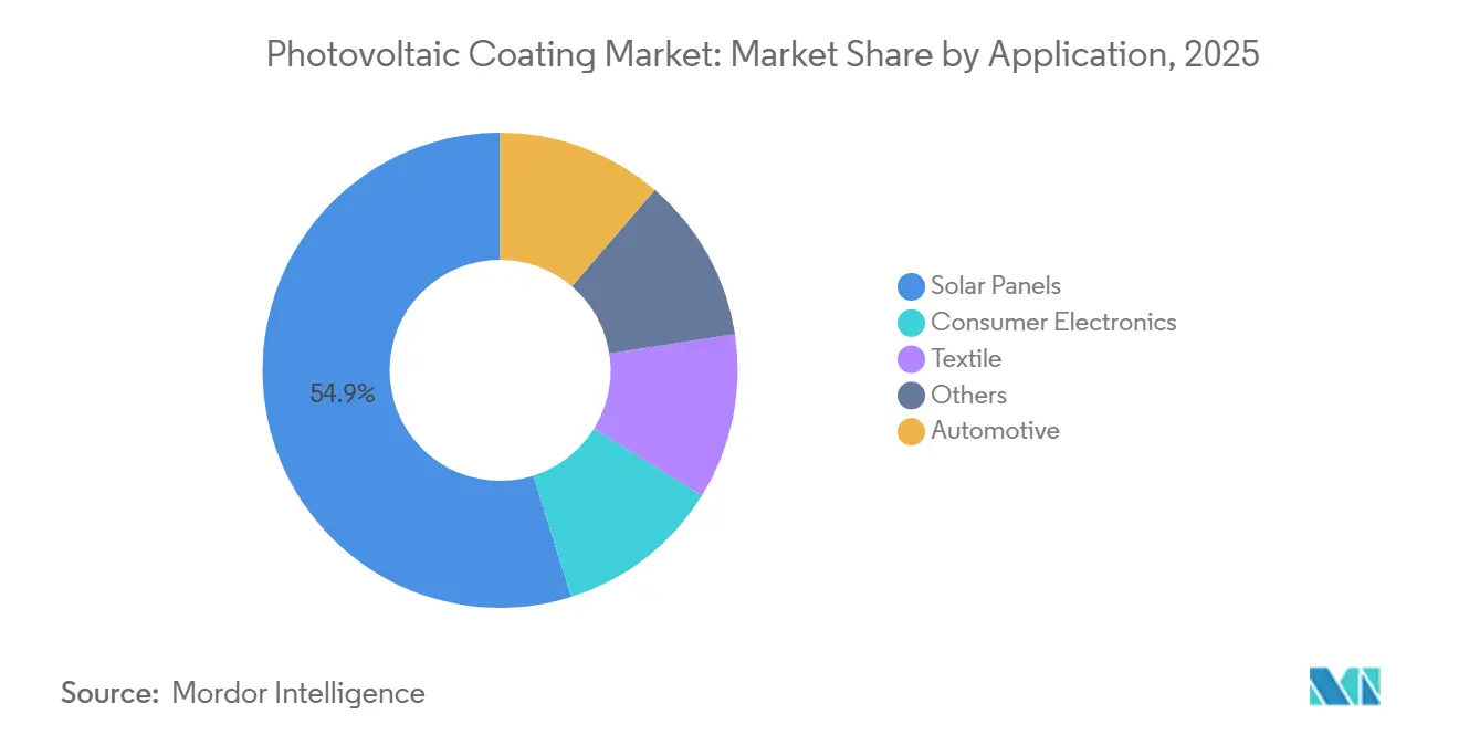 Photovoltaic Coating Market Share by Application, 2025