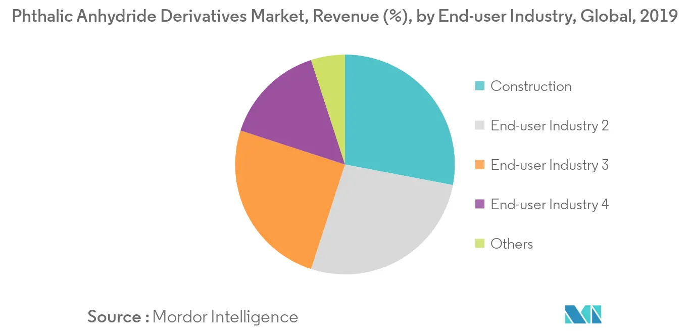 Phthalic Anhydride Derivatives Market Revenue Share