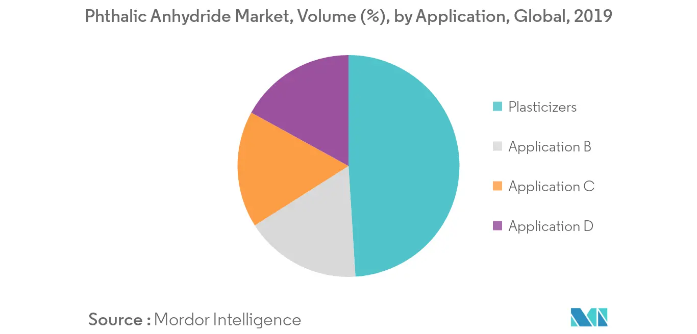 Phthalic Anhydride Market Share