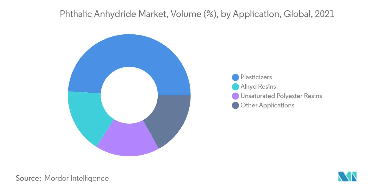 Phthalic Anhydride Market, Volume (%), by Application, Global, 2021
