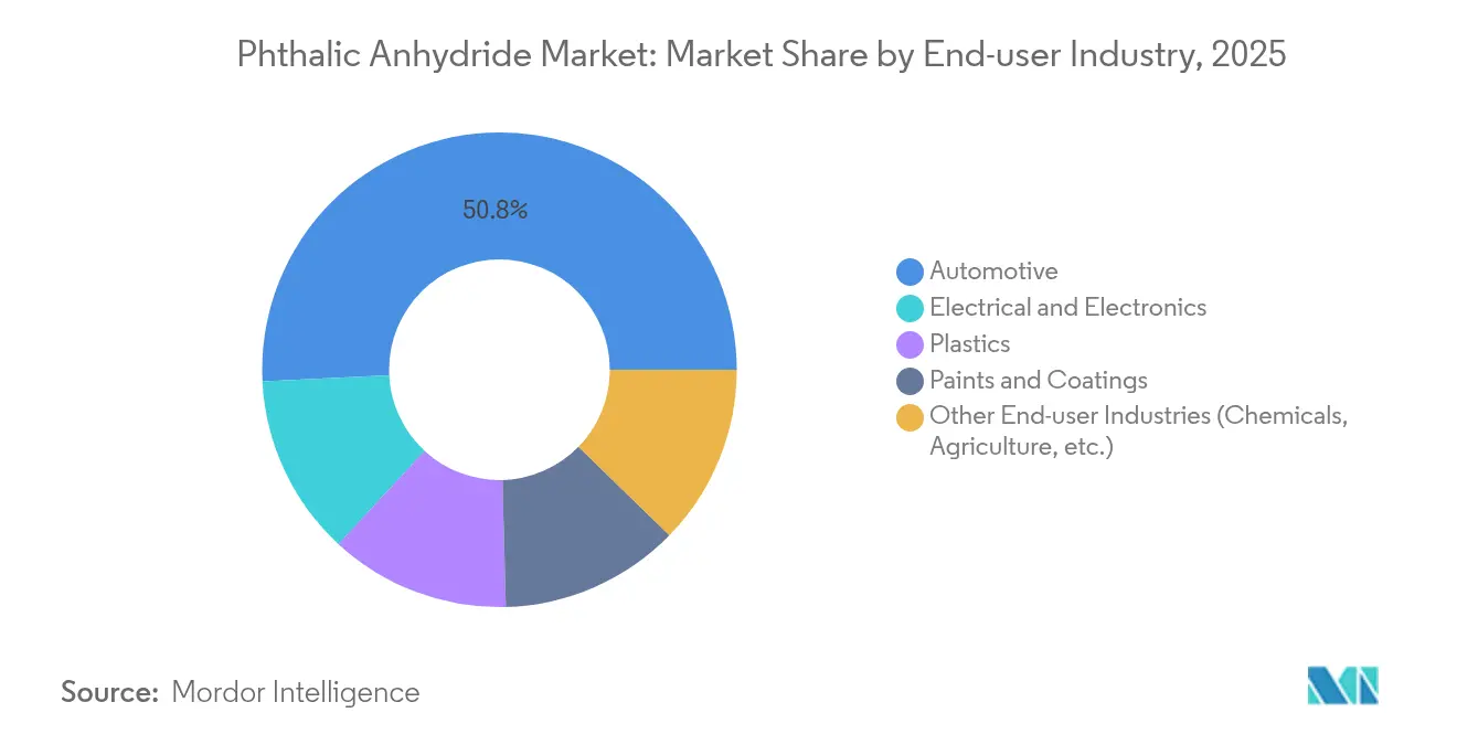 Phthalic Anhydride Market: Market Share by End-user Industry, 2025