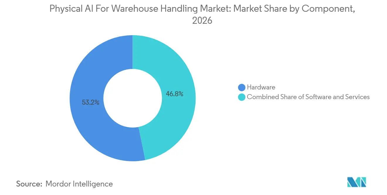 Physical AI For Warehouse Handling Market Share by Component, 2026