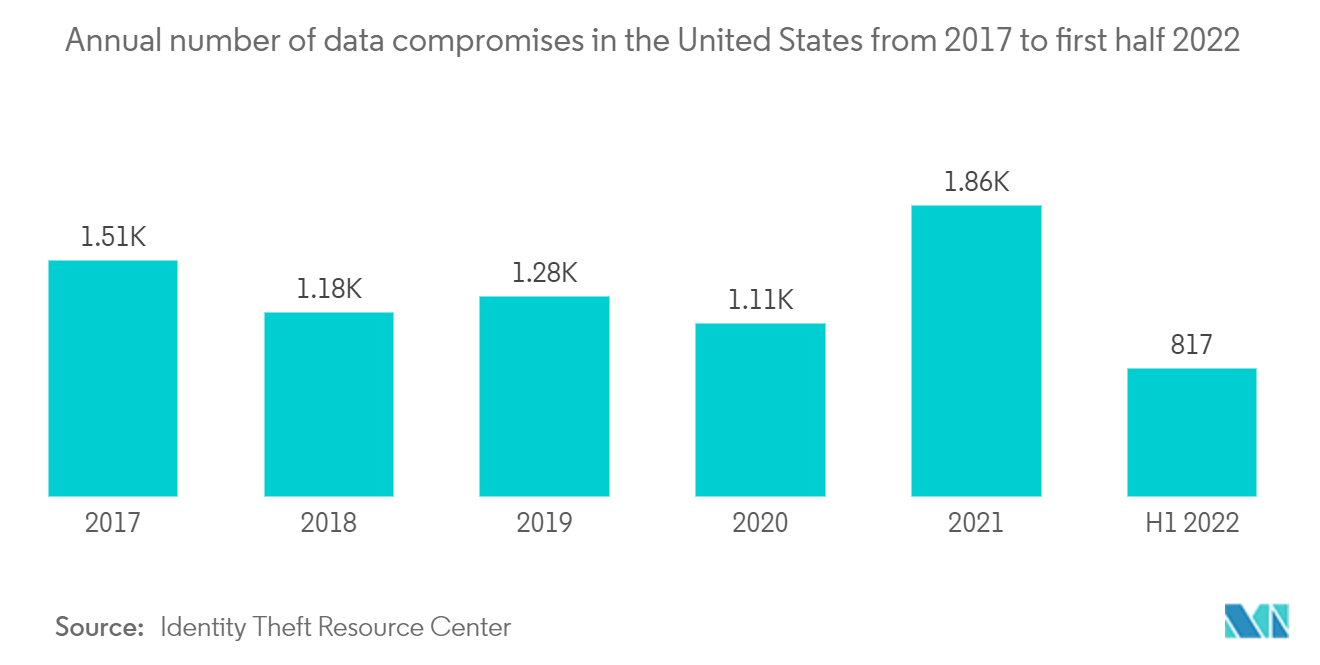 Mercado de software de gestión de acceso e identidad física (PIAM) número anual de compromisos de datos en los Estados Unidos desde 2017 hasta el primer semestre de 2022