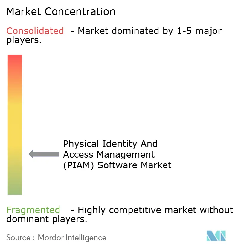 Physical Identity And Access Management (PIAM) Software Market Concentration