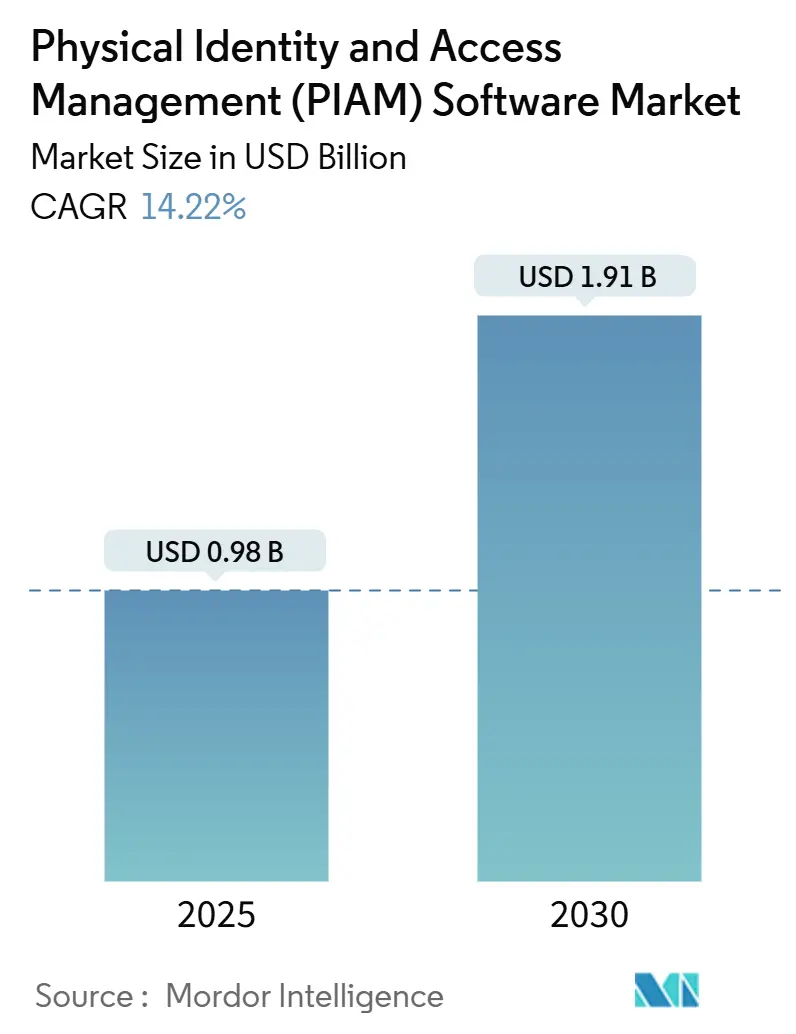 Physical Identity And Access Management (PIAM) Software Market Summary