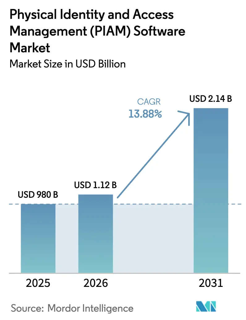 Physical Identity And Access Management (PIAM) Software Market Summary