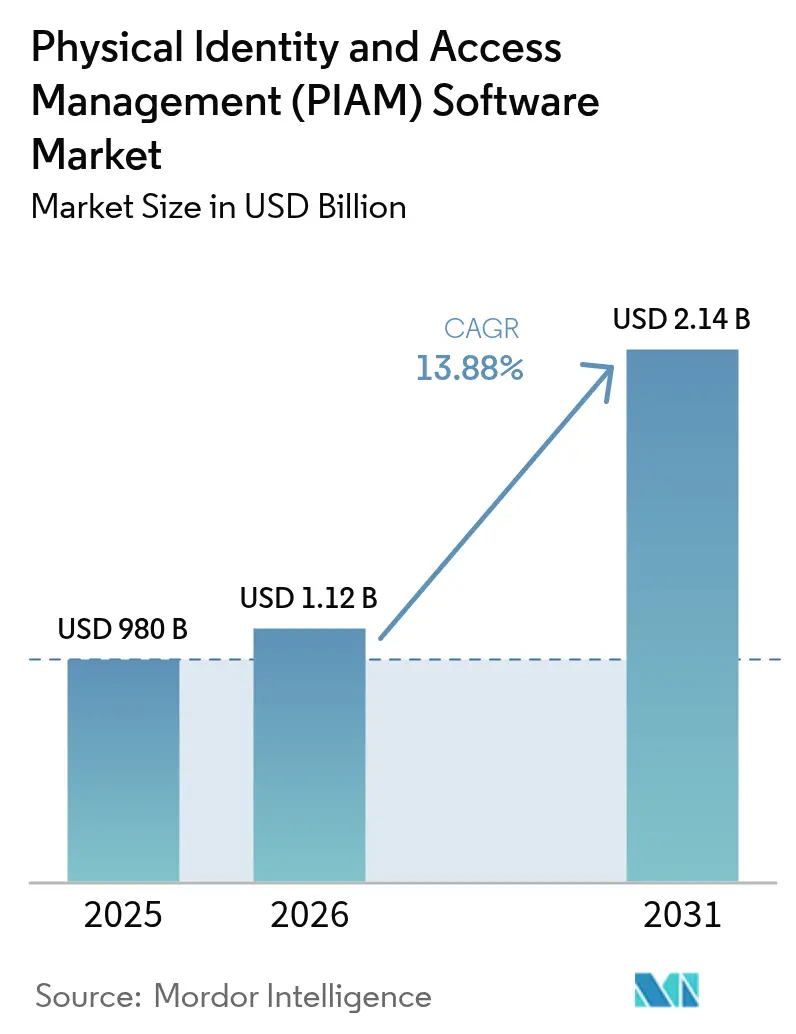Physical Identity And Access Management (PIAM) Software Market Summary