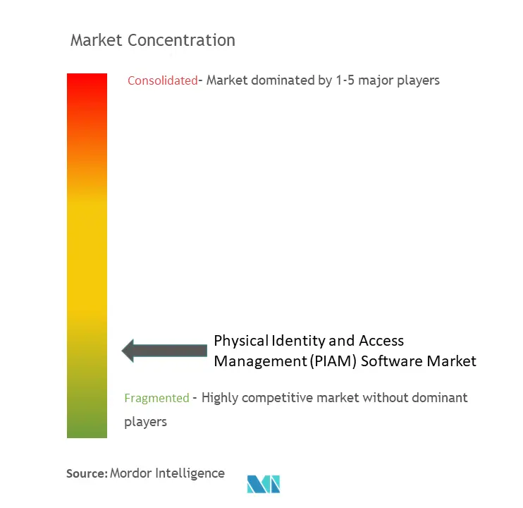 物理的アイデンティティ・アクセス管理（PIAM）ソフトウェア市場の集中度