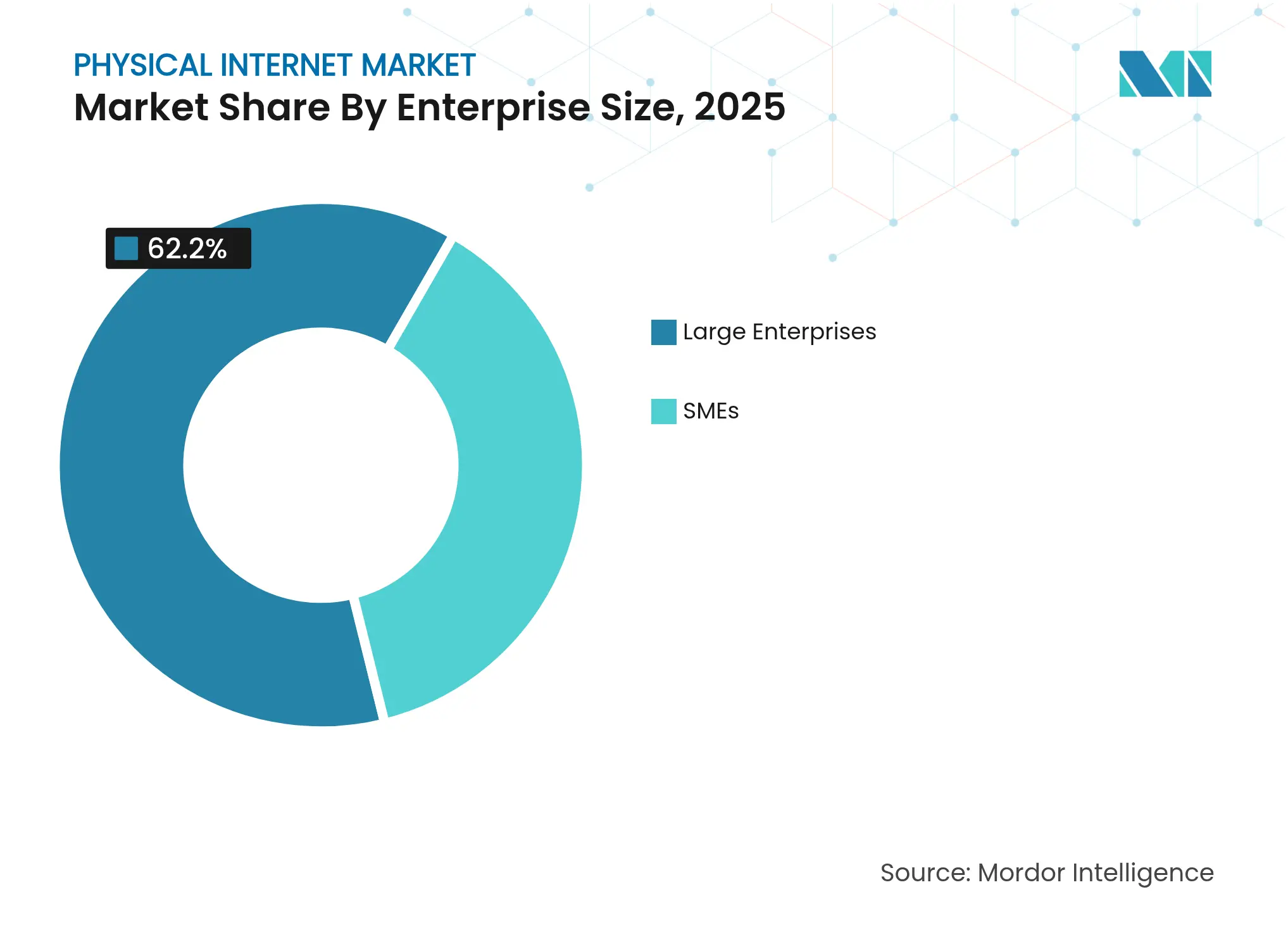 Physical Internet Market: Market Share By Enterprise Size, 2025