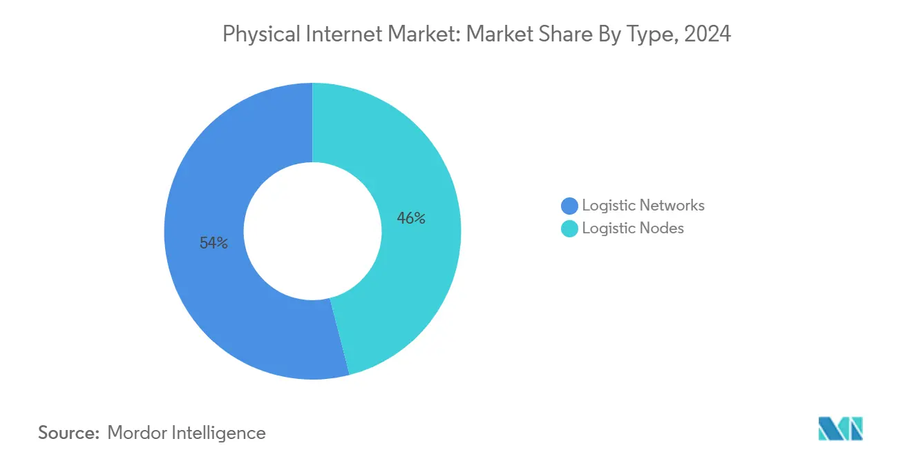 Physical Internet Market