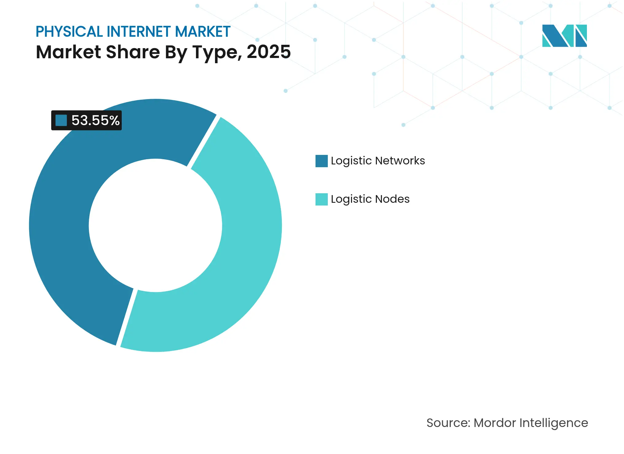 Physical Internet Market: Market Share By Type, 2025