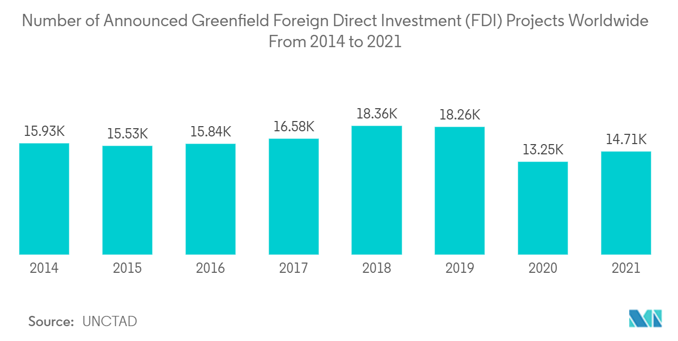 Physical Security Information Management Market - Number of Announced Greenfield Foreign Direct Investment (FDI) Projects Worldwide From 2014 to 2021