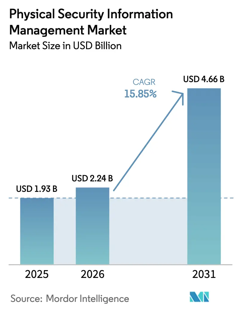 Global Physical Security Information Management Market (2025 - 2030)
