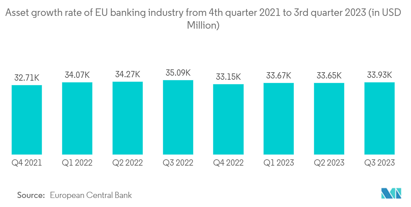 Physical Security Services Market: Asset growth rate of EU banking industry from 4th quarter 2021 to 3rd quarter 2023 (in USD Million)