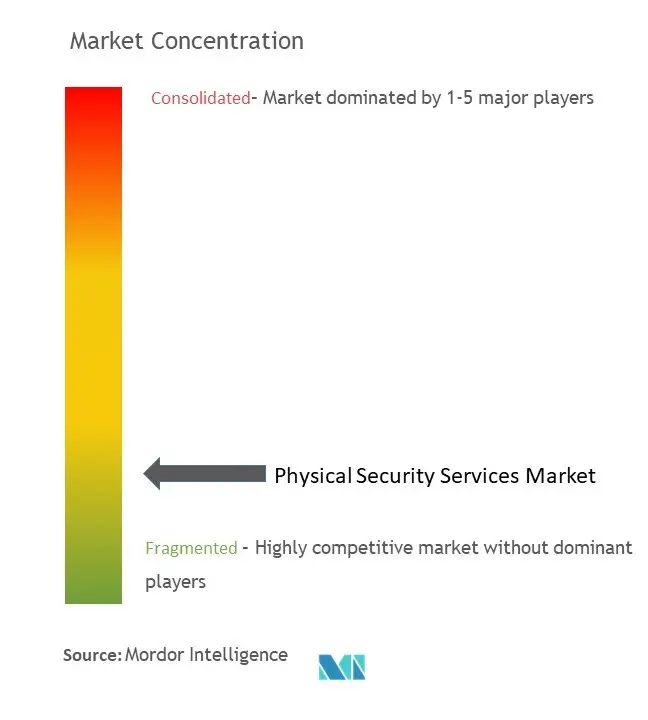 Physical Security Services Market Concentration