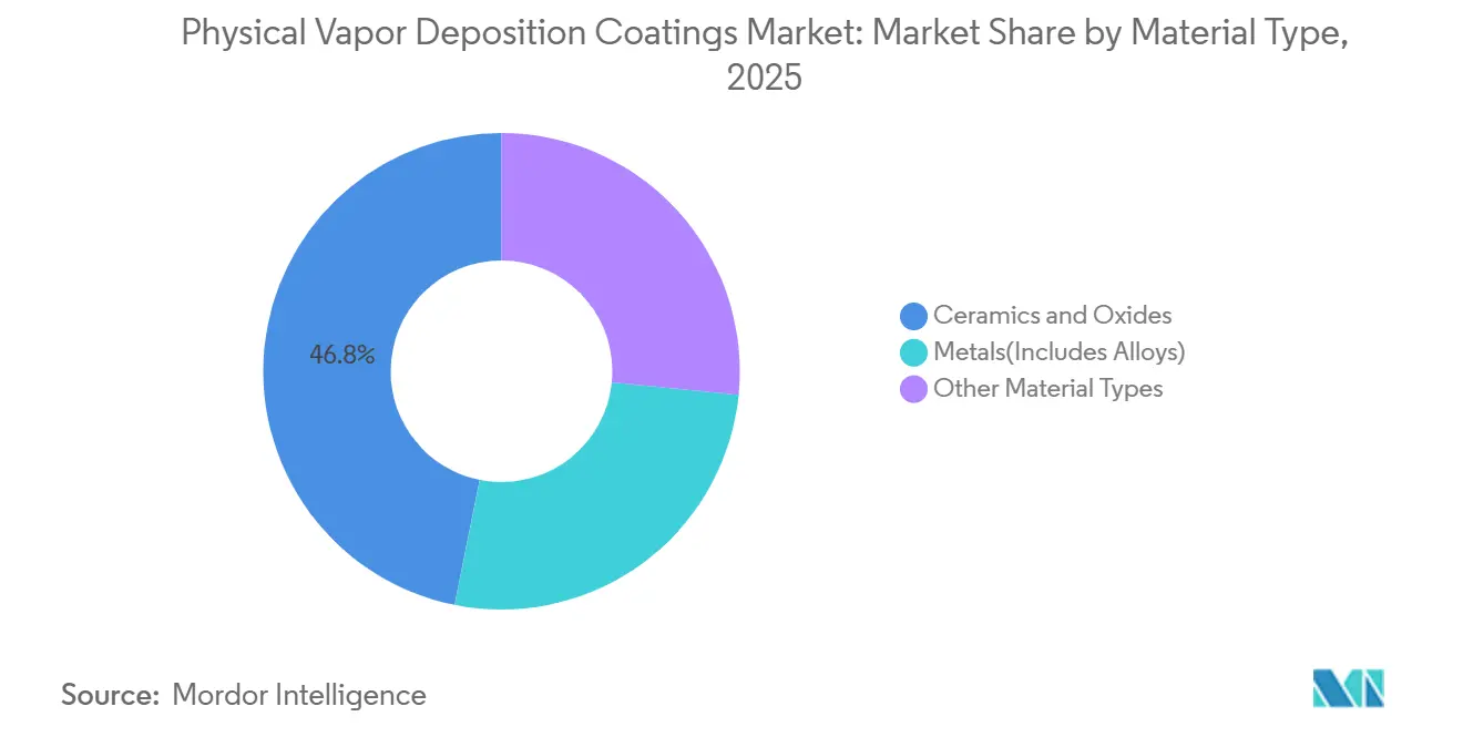 Physical Vapor Deposition Coatings Market Share by Material Type, 2025