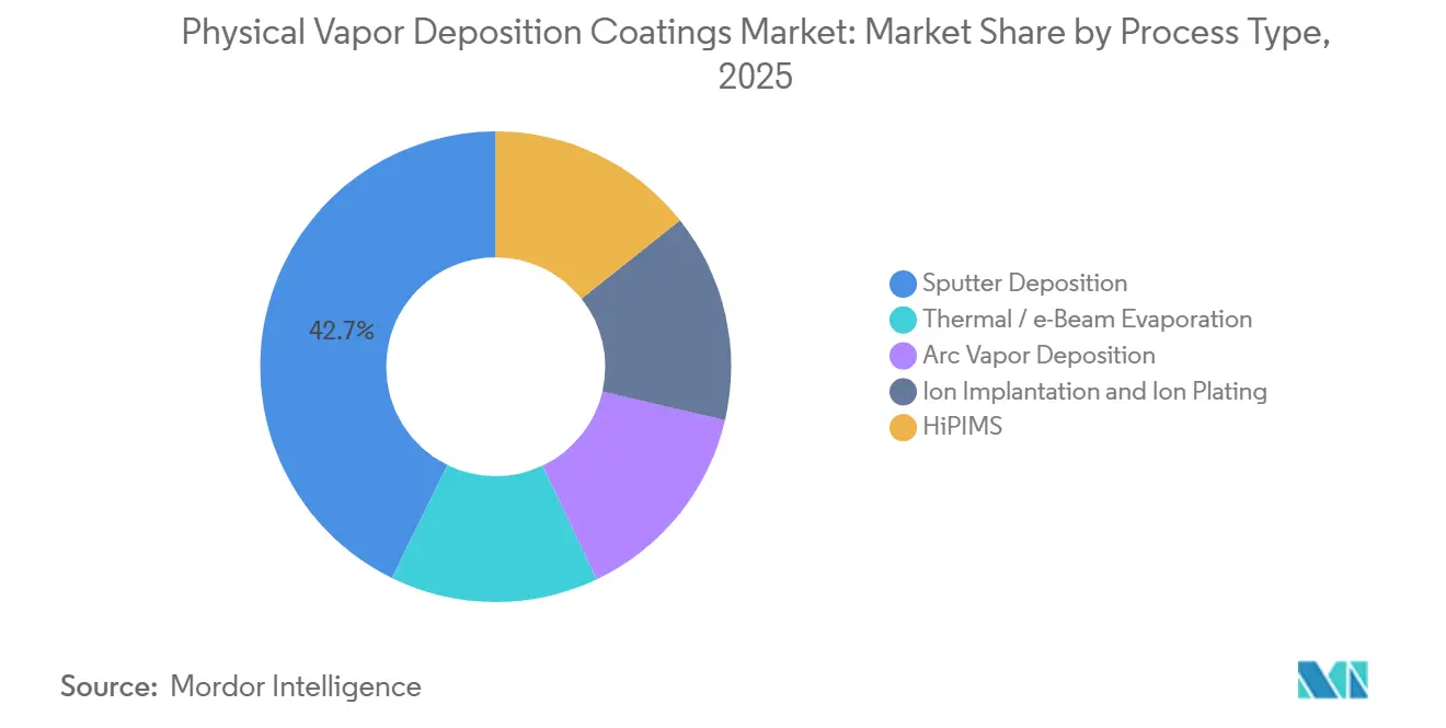 Physical Vapor Deposition Coatings Market Share by Process Type, 2025