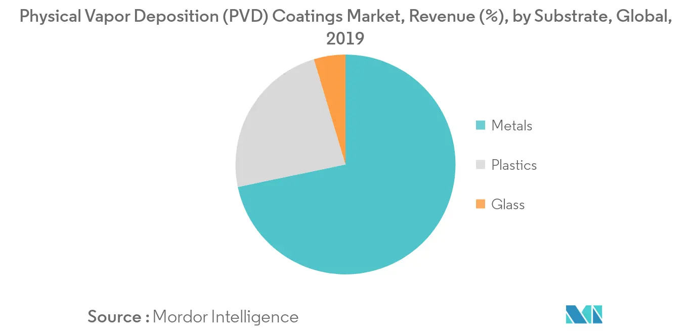 Physical Vapor Deposition (PVD) Coatings Market Segmentation Trendsue Share