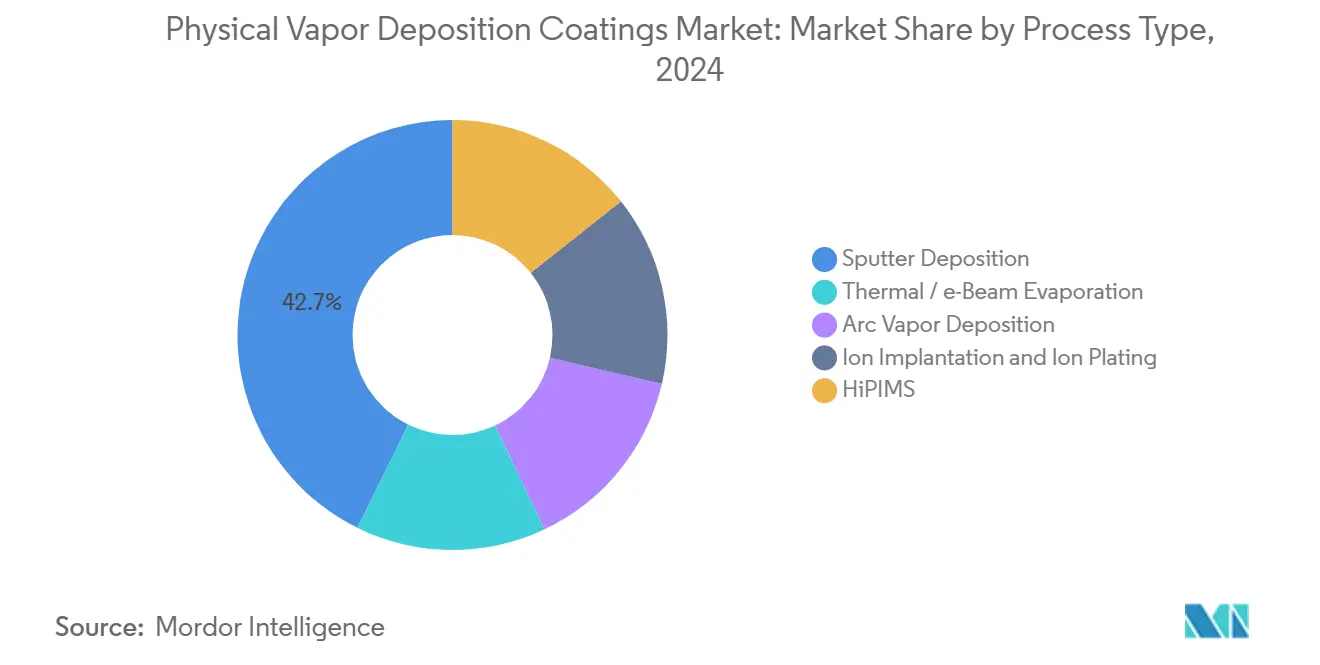 Physical Vapor Deposition Coatings Market: Market Share by Process Type