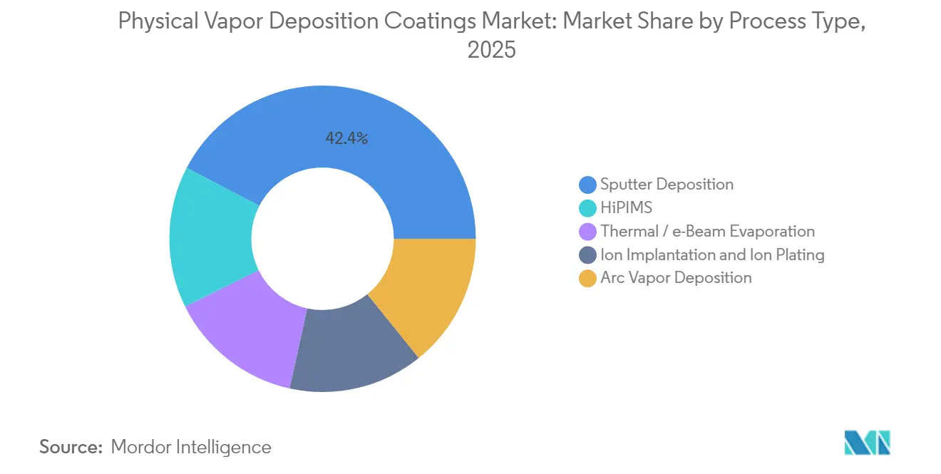 Physical Vapor Deposition Coatings Market: Market Share by Process Type, 2025