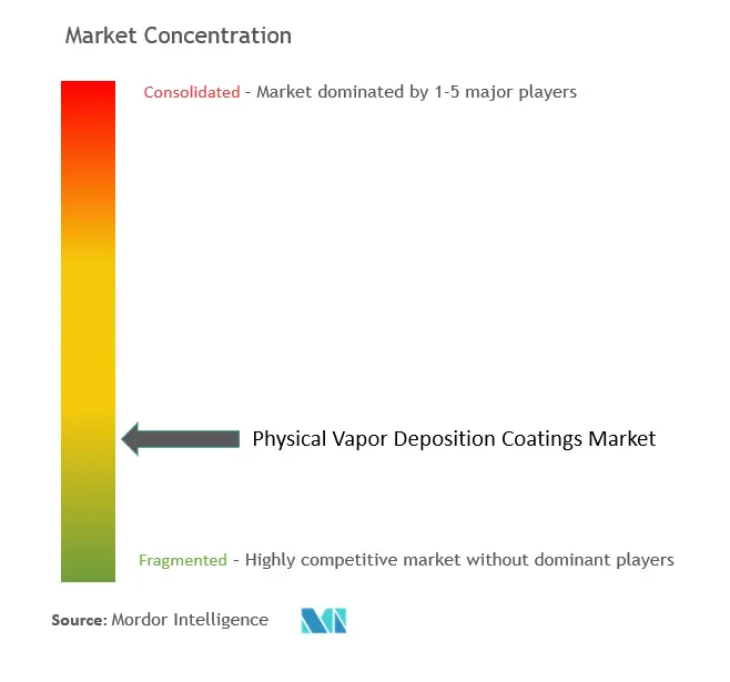 Physical Vapor Deposition (PVD) Coatings Market Concentration