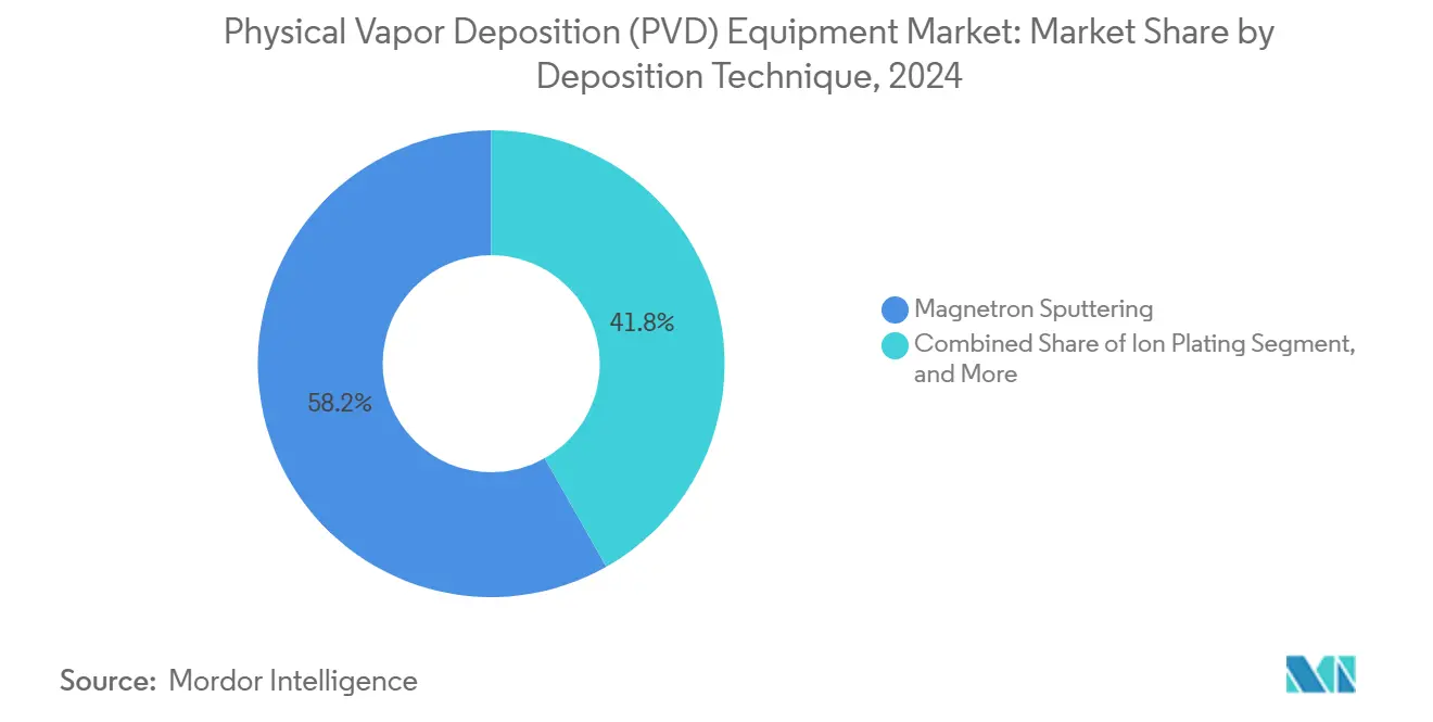 Physical Vapor Deposition (PVD) Equipment Market: Market Share by Deposition Technique