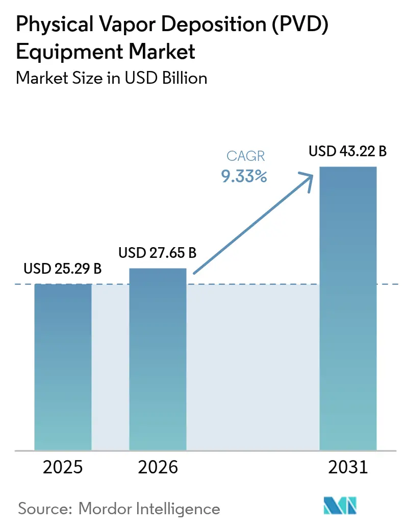 Physical Vapor Deposition (PVD) Equipment Market (2025 - 2030)