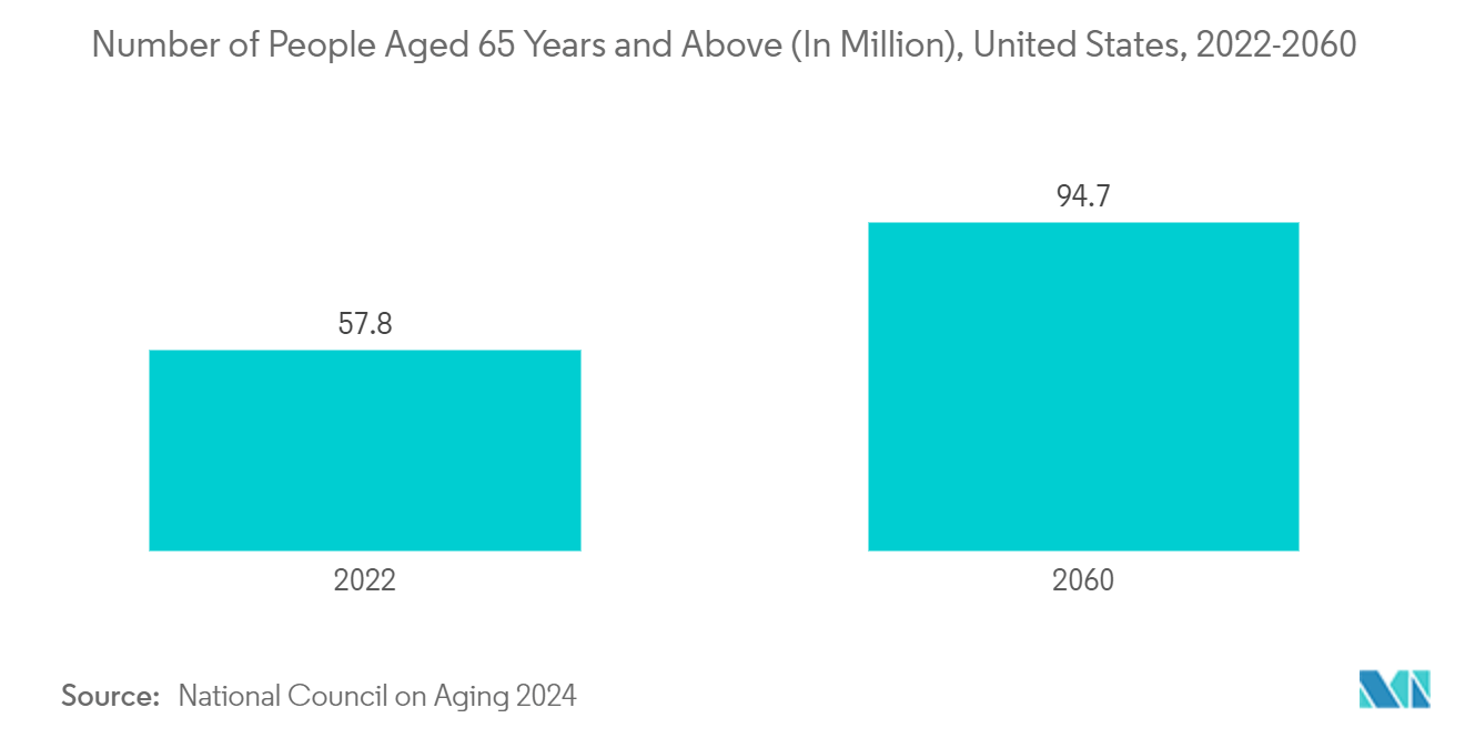 Physician Dispensed Cosmeceuticals Market: Number of People Aged 65 Years and Above (In Million), United States, 2022-2060