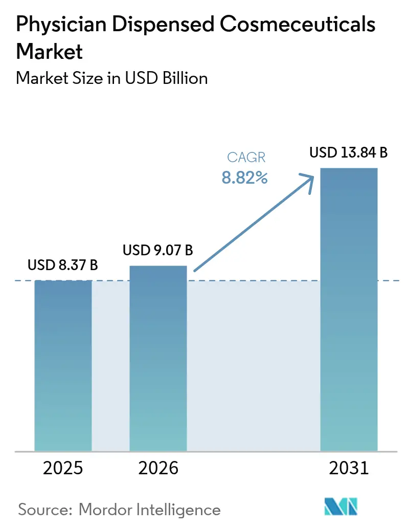 Physician Dispensed Cosmeceuticals Market (2026 - 2031)
