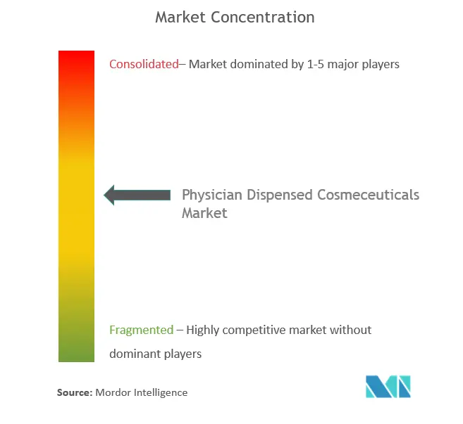 Global Physician Dispensed Cosmeceuticals Market Concentration