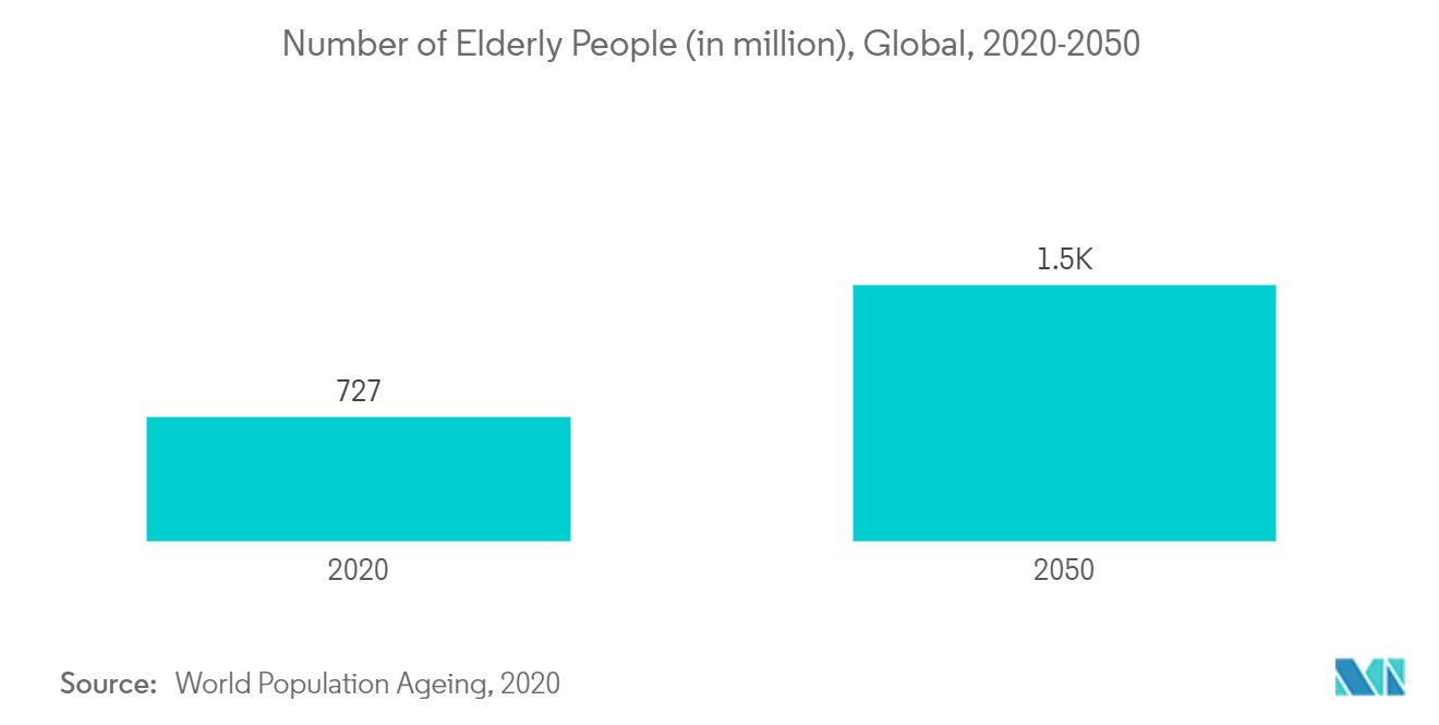 理学療法機器市場高齢者数（百万人）：世界、2020年～2050年